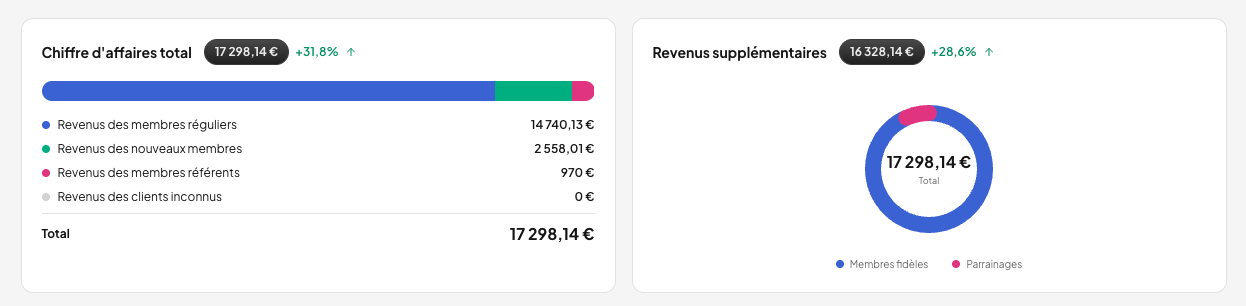 Analytics revenus Panthera Cards